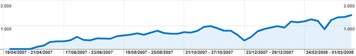 Gráfico de evolución de visitas en un sitio Web gráfico evolución visitias web